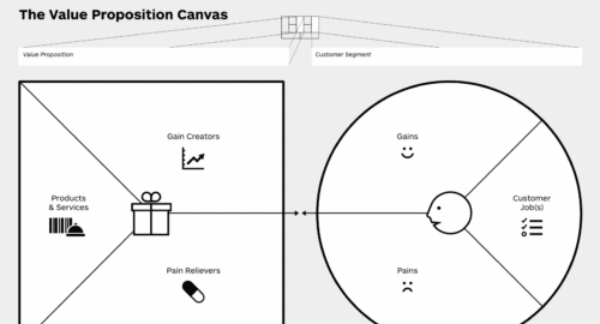 diagram of the value proposition canvas
