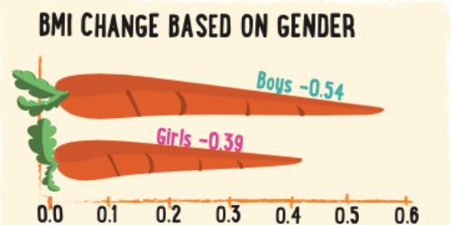 Graph showing boys have higher bmi change than girls - boys at 0.54 and girls at 0.39