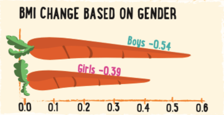 Graph showing boys have higher bmi change than girls - boys at 0.54 and girls at 0.39