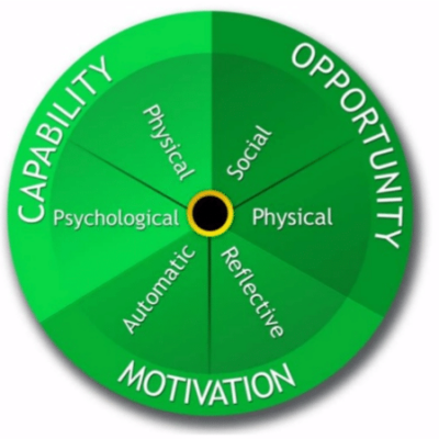 A chart explaining of opportunity (social physical), motivation (automatic and reflective) and capability (psychological and physical)